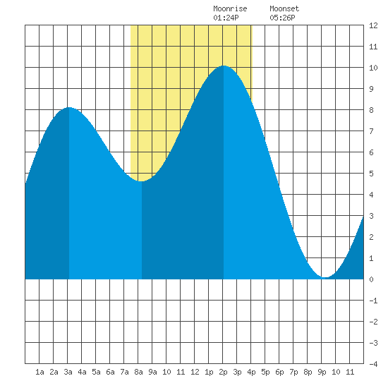 Surge Bay tide chart for Tuesday, November 5, 2024