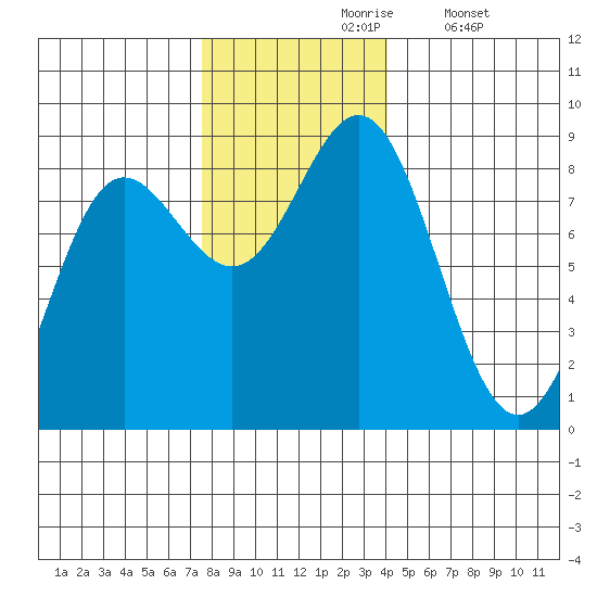 Surge Bay tide chart for Wednesday, November 6, 2024