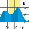 Surge Bay tide chart for Wednesday, November 6, 2024