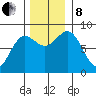 Surge Bay tide chart for Friday, November 8, 2024