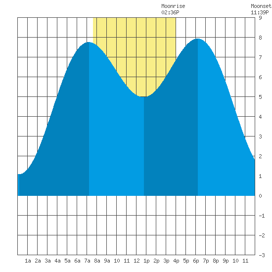 Surge Bay tide chart for Saturday, November 9, 2024