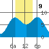 Surge Bay tide chart for Saturday, November 9, 2024