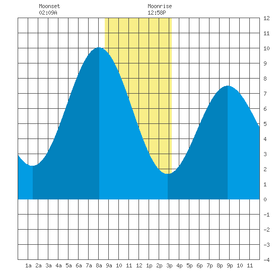 Surge Bay tide chart for Tuesday, December 10, 2024