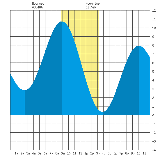 Surge Bay tide chart for Wednesday, December 11, 2024