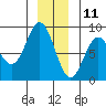 Surge Bay tide chart for Wednesday, December 11, 2024