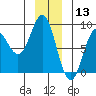 Surge Bay tide chart for Friday, December 13, 2024