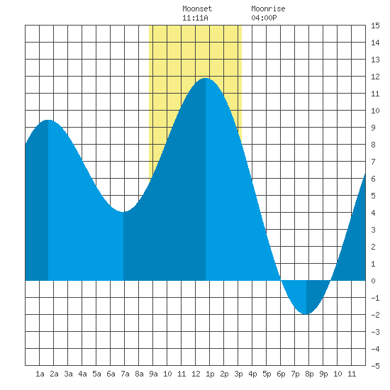 Surge Bay tide chart for Monday, December 16, 2024