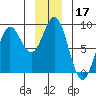 Surge Bay tide chart for Tuesday, December 17, 2024