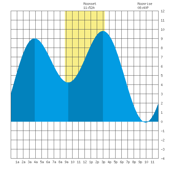 Surge Bay tide chart for Thursday, December 19, 2024