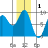 Surge Bay tide chart for Sunday, December 1, 2024