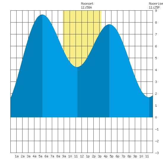 Surge Bay tide chart for Saturday, December 21, 2024