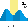Surge Bay tide chart for Saturday, December 21, 2024