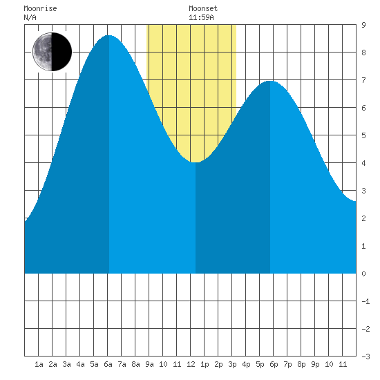Surge Bay tide chart for Sunday, December 22, 2024