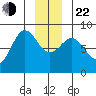 Surge Bay tide chart for Sunday, December 22, 2024