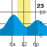 Surge Bay tide chart for Monday, December 23, 2024