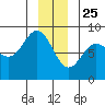 Surge Bay tide chart for Wednesday, December 25, 2024