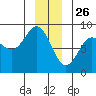 Surge Bay tide chart for Thursday, December 26, 2024