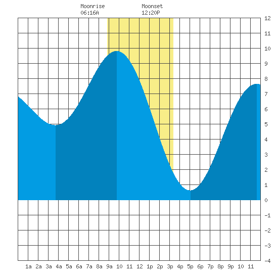 Surge Bay tide chart for Friday, December 27, 2024