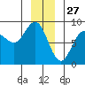 Surge Bay tide chart for Friday, December 27, 2024