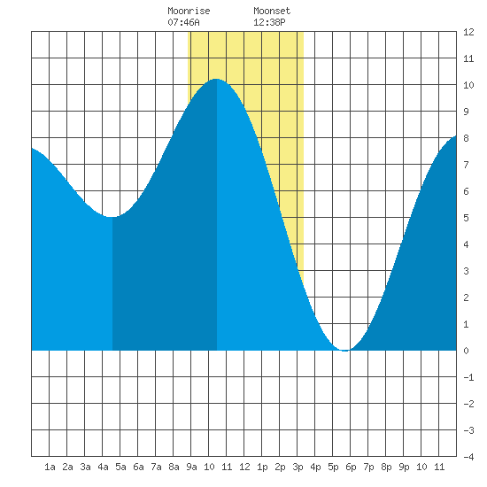 Surge Bay tide chart for Saturday, December 28, 2024
