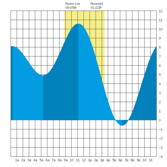 Surge Bay tide chart for Sunday, December 29, 2024