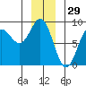 Surge Bay tide chart for Sunday, December 29, 2024