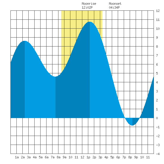 Surge Bay tide chart for Tuesday, December 3, 2024