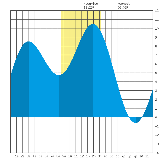 Surge Bay tide chart for Wednesday, December 4, 2024