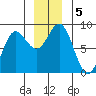Surge Bay tide chart for Thursday, December 5, 2024