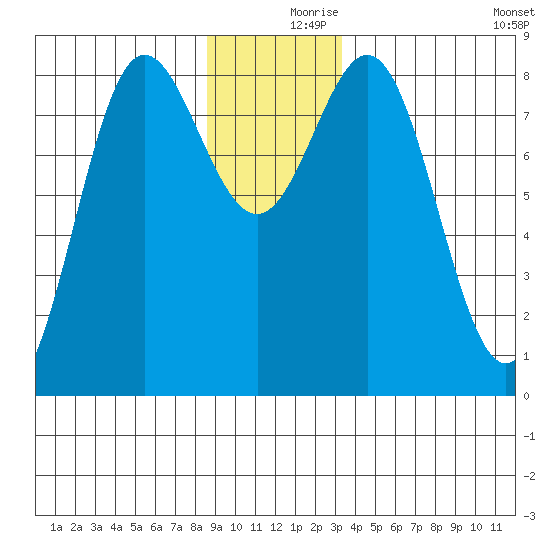 Surge Bay tide chart for Saturday, December 7, 2024