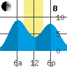 Surge Bay tide chart for Sunday, December 8, 2024