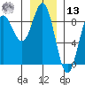 Surge Bay tide chart for Monday, January 13, 2025