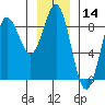 Surge Bay tide chart for Tuesday, January 14, 2025