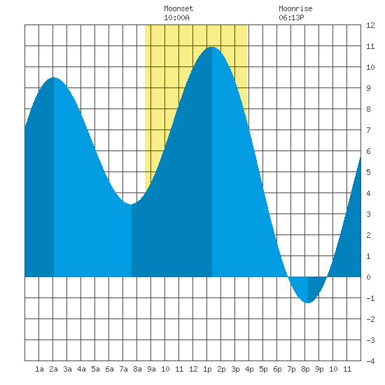Surge Bay tide chart for Wednesday, January 15, 2025