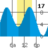 Surge Bay tide chart for Friday, January 17, 2025