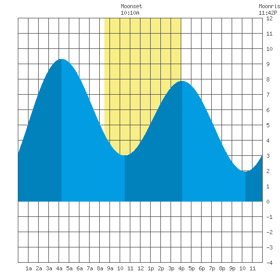 Surge Bay tide chart for Sunday, January 19, 2025