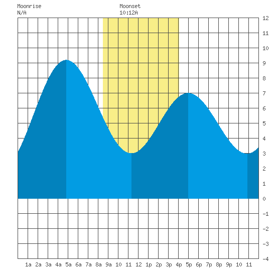 Surge Bay tide chart for Monday, January 20, 2025