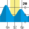 Surge Bay tide chart for Monday, January 20, 2025