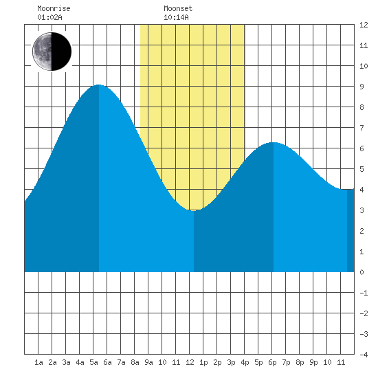 Surge Bay tide chart for Tuesday, January 21, 2025