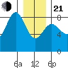 Surge Bay tide chart for Tuesday, January 21, 2025