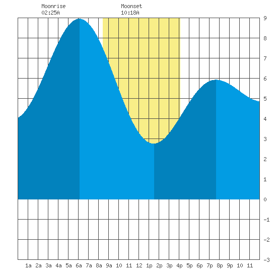 Surge Bay tide chart for Wednesday, January 22, 2025