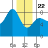 Surge Bay tide chart for Wednesday, January 22, 2025