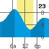 Surge Bay tide chart for Thursday, January 23, 2025