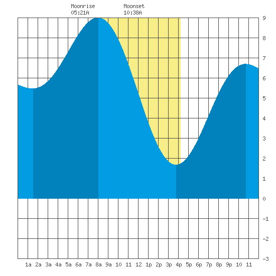 Surge Bay tide chart for Friday, January 24, 2025