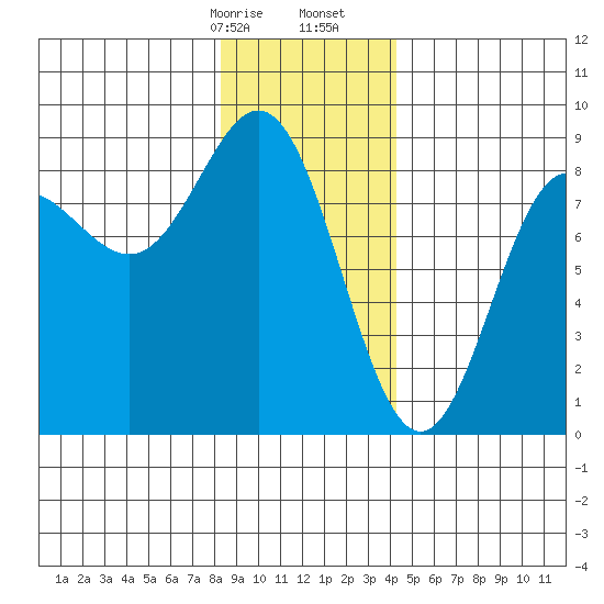 Surge Bay tide chart for Sunday, January 26, 2025