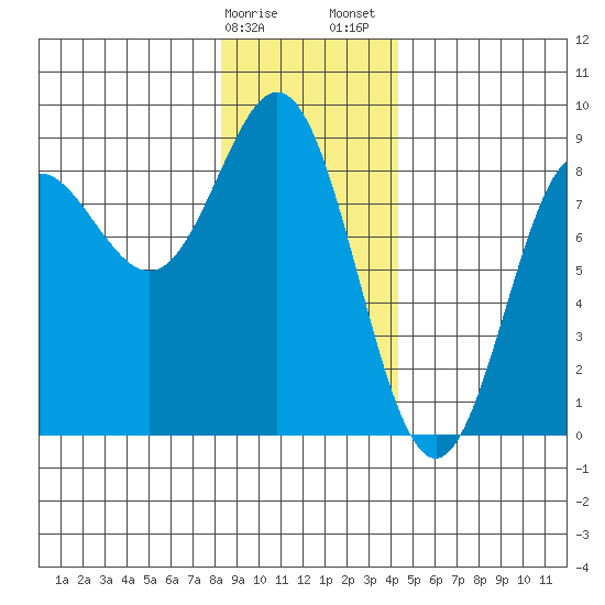 Surge Bay tide chart for Monday, January 27, 2025