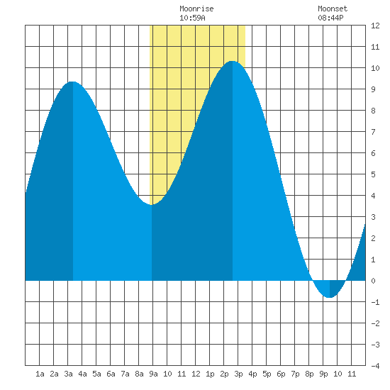 Surge Bay tide chart for Friday, January 3, 2025