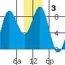 Surge Bay tide chart for Friday, January 3, 2025