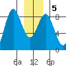 Surge Bay tide chart for Sunday, January 5, 2025