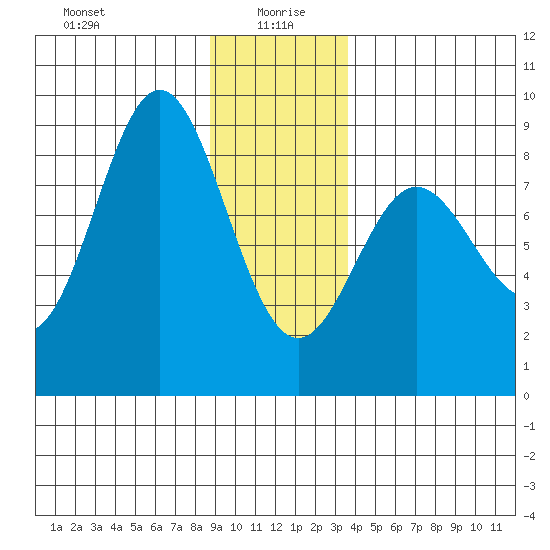 Surge Bay tide chart for Tuesday, January 7, 2025